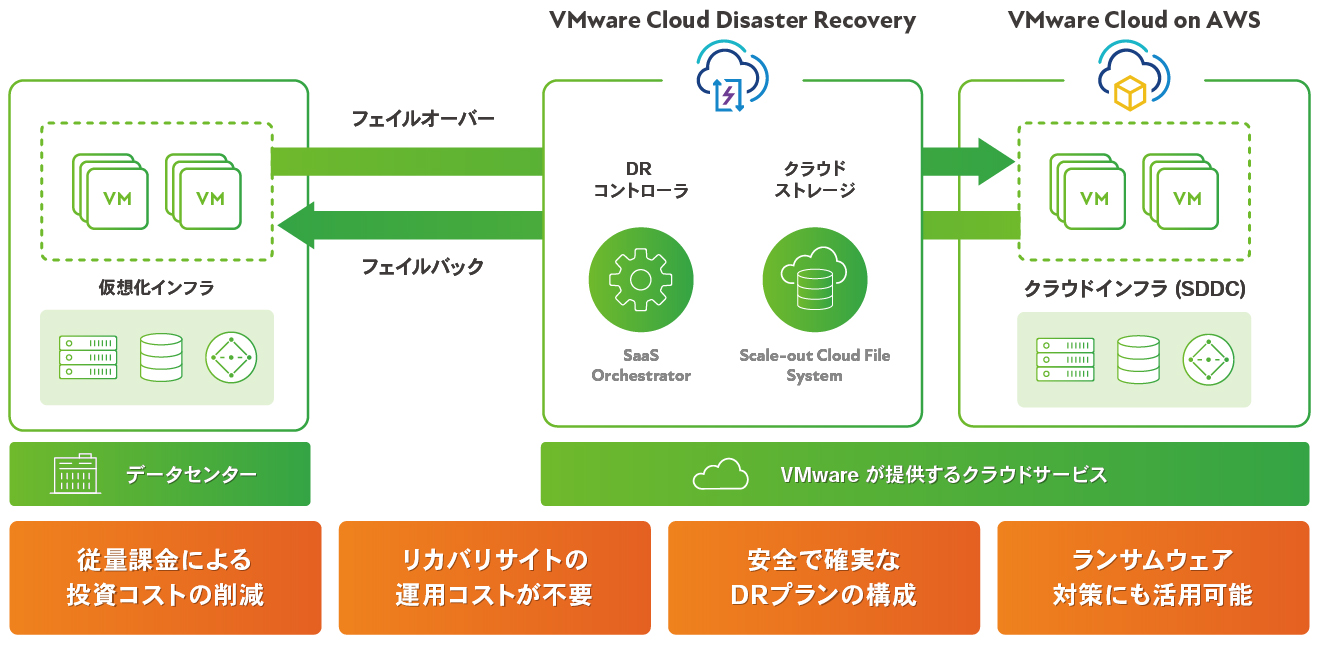 VMware Cloud Disaster Recovery | VMware | 取扱製品 | ネット
